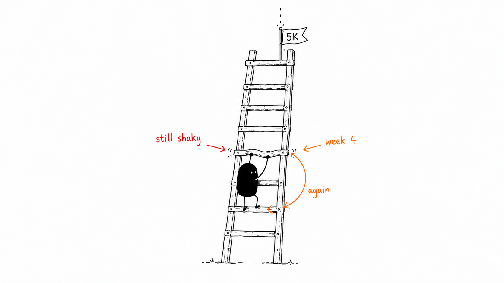 A small black character repeating a shaky rung on a ladder instead of skipping past it, working toward a 5K flag at the top